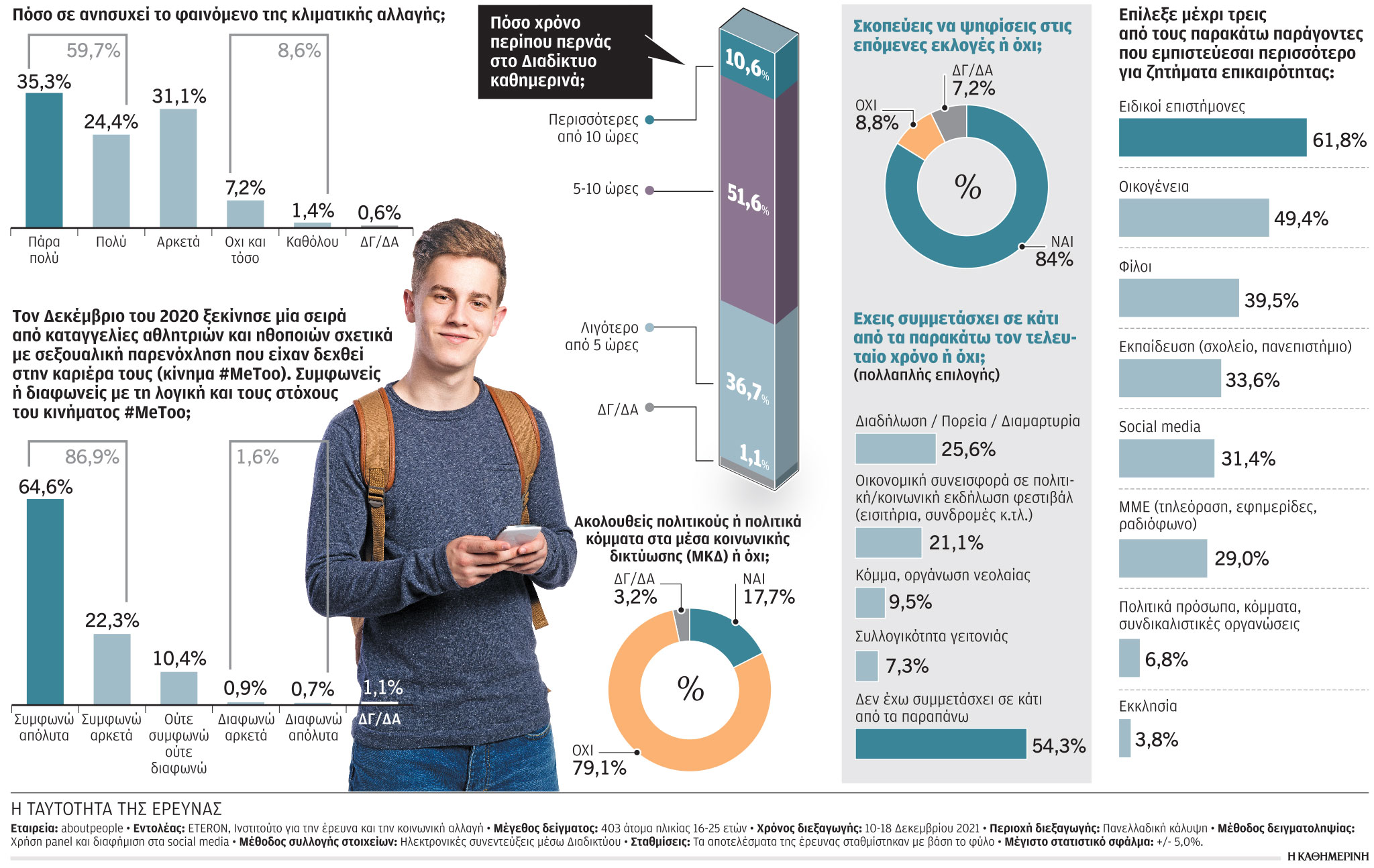 Έρευνα: Η Gen Z αποκαλύπτεται – Τι απασχολεί τους νέους-1