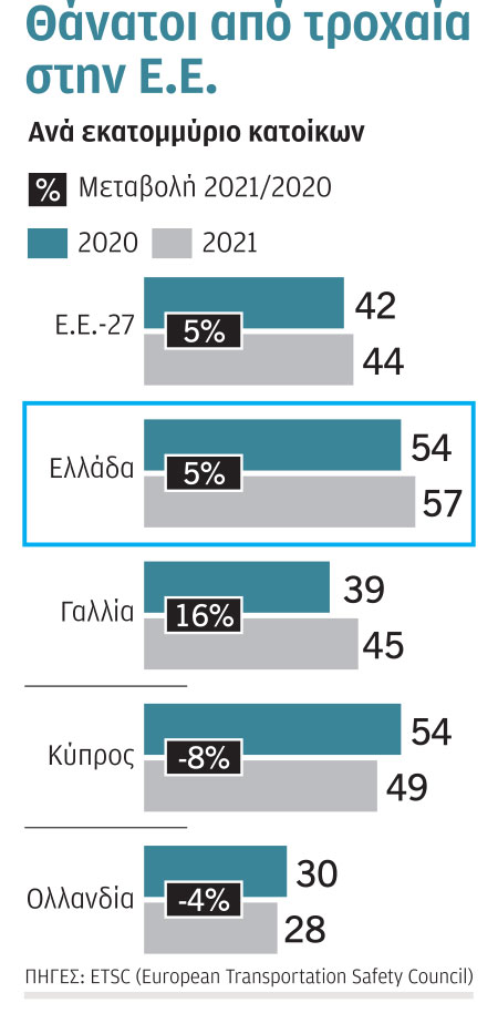 Αυξήθηκαν τα θύματα τροχαίων το 2021-1