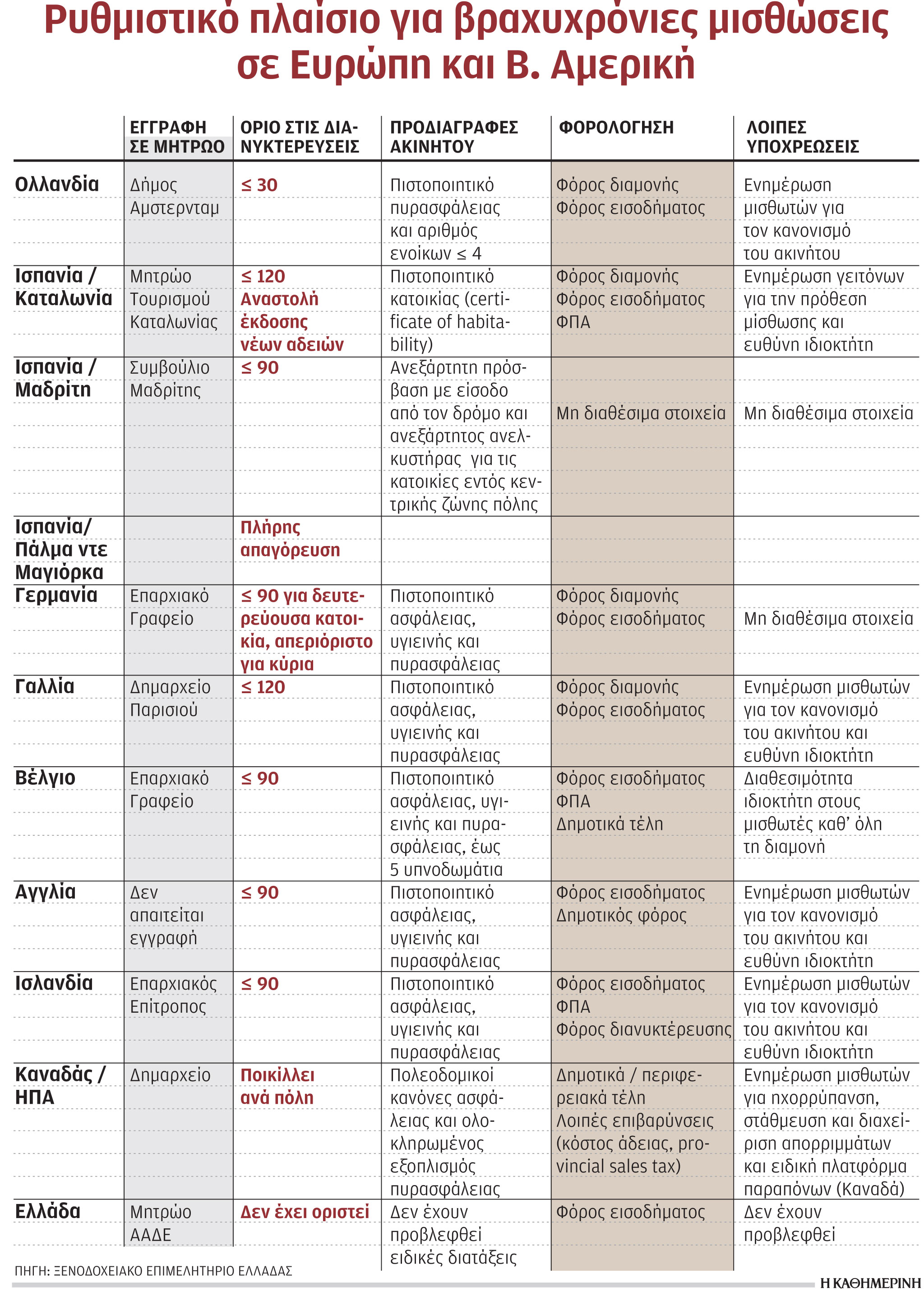Ξεκινάει πόλεμος με «ξενοδοχεία» τύπου Airbnb-1