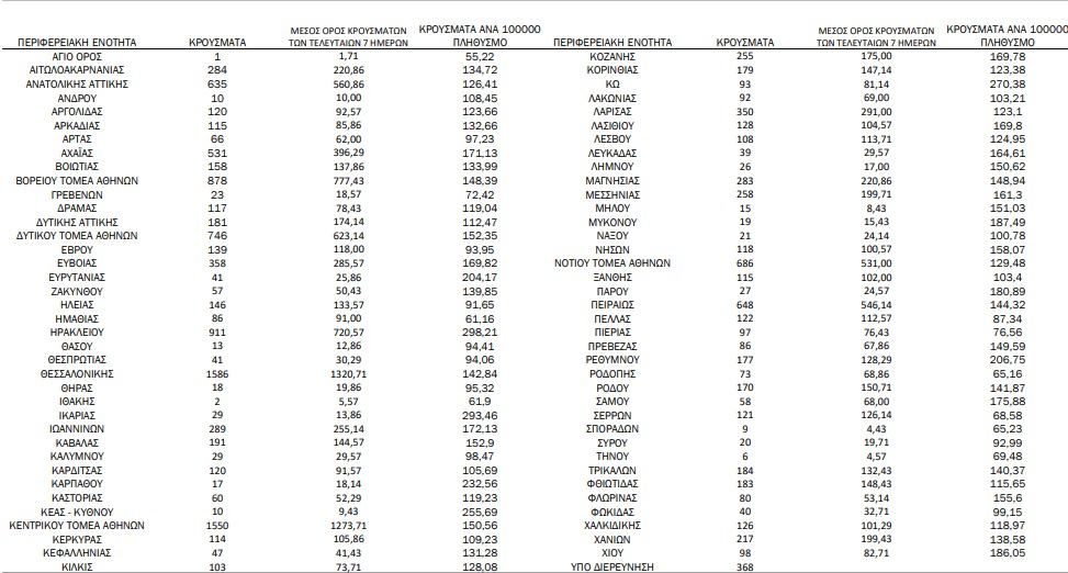 Κορωνοϊός: 15.557 νέα κρούσματα, 57 θάνατοι, 399 διασωληνωμένοι-1