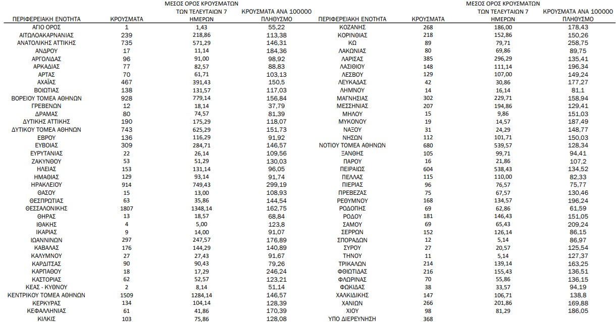Κορωνοϊός: 15.783 κρούσματα, 63 θάνατοι, 393 διασωληνωμένοι-1
