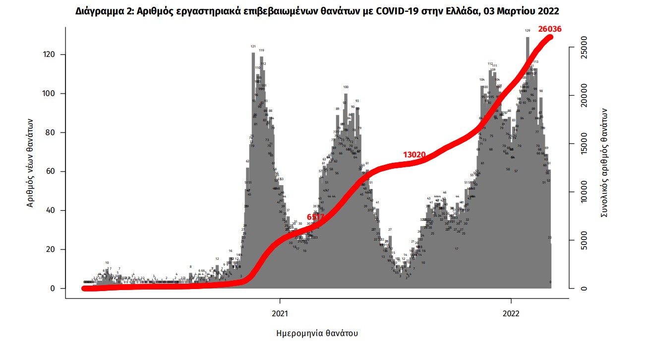 Κορωνοϊός: 15.783 κρούσματα, 63 θάνατοι, 393 διασωληνωμένοι-3