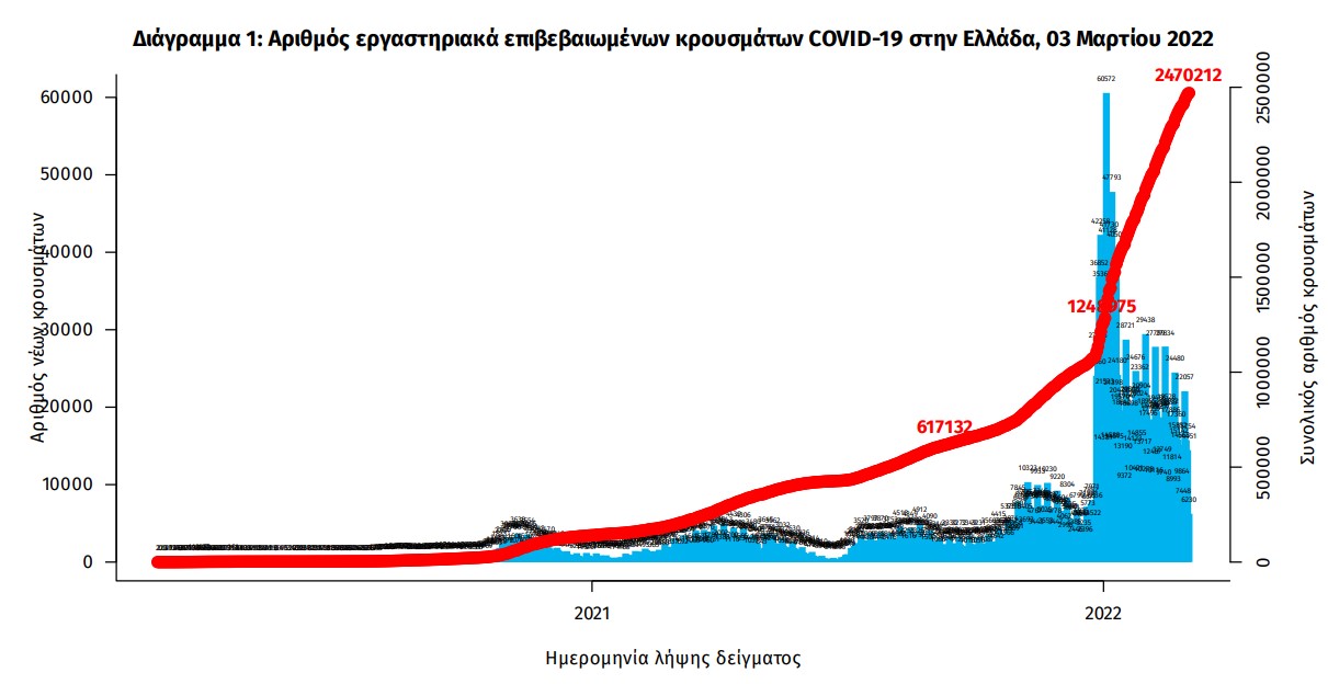Κορωνοϊός: 15.783 κρούσματα, 63 θάνατοι, 393 διασωληνωμένοι-2