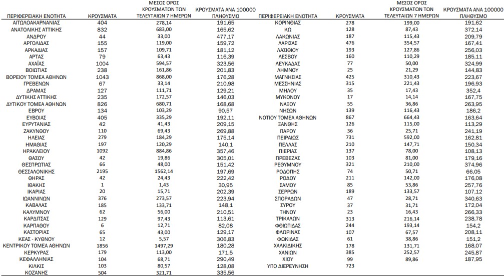 Κορωνοϊός: 21.260 νέα κρούσματα, 49 θάνατοι, 361 διασωληνωμένοι-1