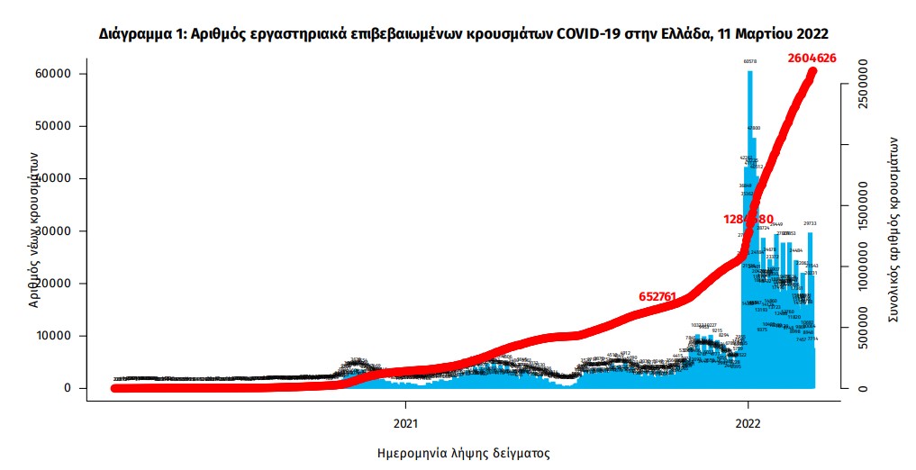 Κορωνοϊός: 21.260 νέα κρούσματα, 49 θάνατοι, 361 διασωληνωμένοι-2