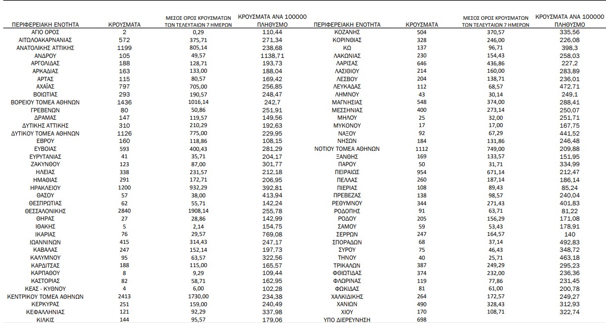 Κορωνοϊός: 26.536 νέα κρούσματα, 50 θάνατοι, 358 διασωληνωμένοι-1