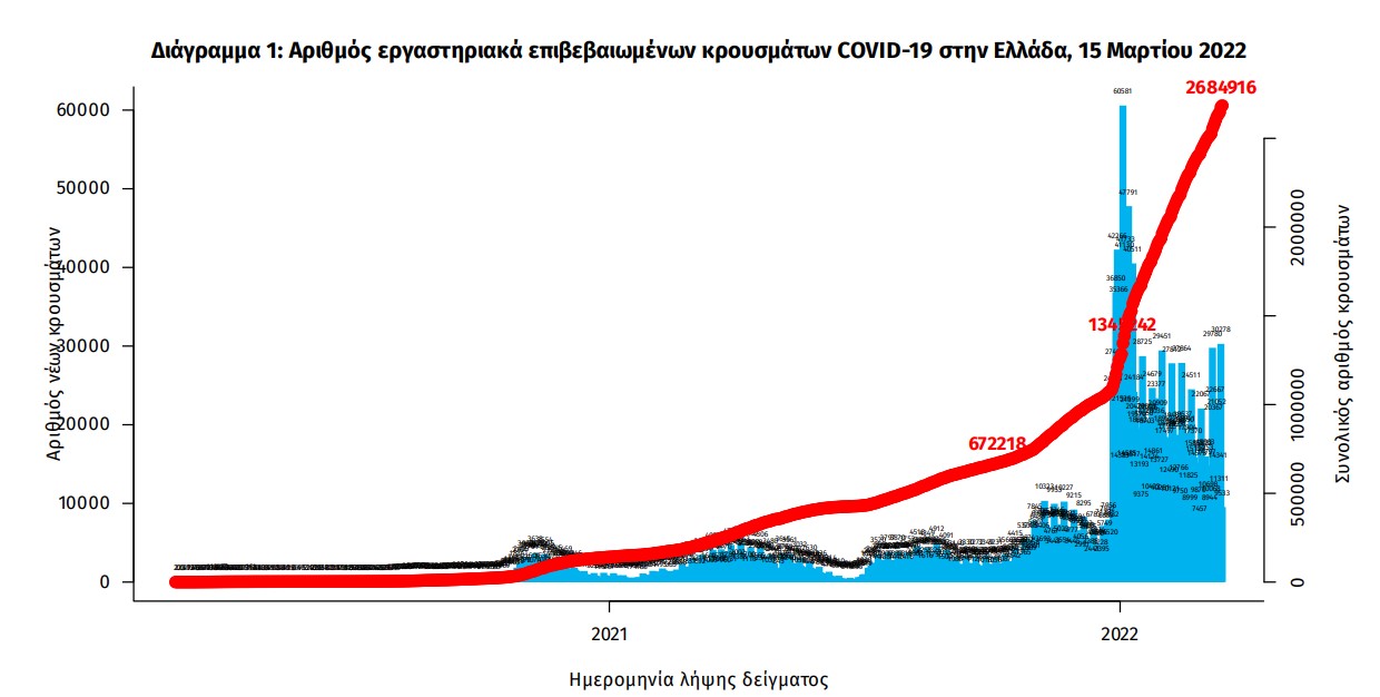 Κορωνοϊός: 26.536 νέα κρούσματα, 50 θάνατοι, 358 διασωληνωμένοι-2