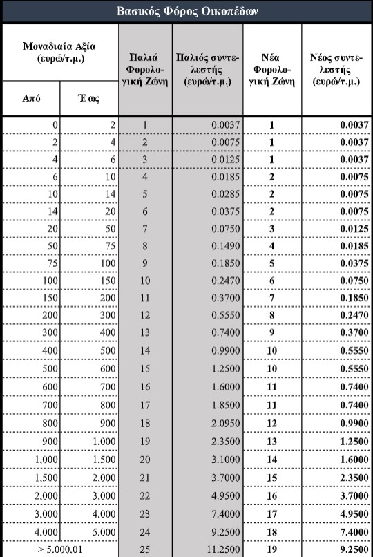 ΕΝΦΙΑ: Νέα κλίμακα και συντελεστές – Τι αλλάζει στον τρόπο υπολογισμού (παραδείγματα)-2