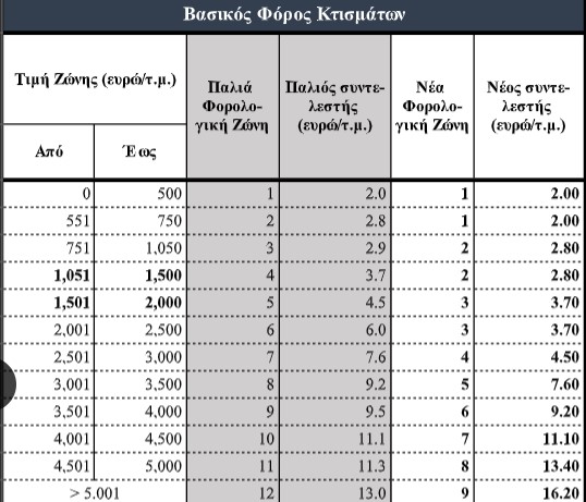 ΕΝΦΙΑ: Νέα κλίμακα και συντελεστές – Τι αλλάζει στον τρόπο υπολογισμού (παραδείγματα)-1