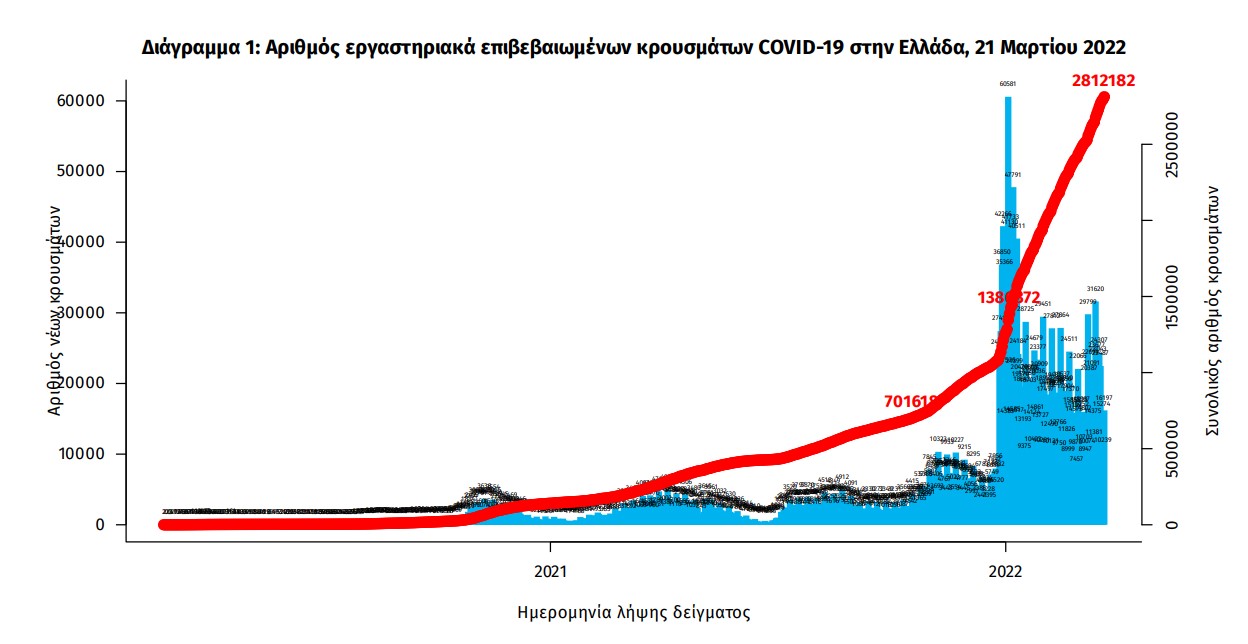 Κορωνοϊός: 23.529 νέα κρούσματα, 58 θάνατοι, 337 διασωληνωμένοι-2