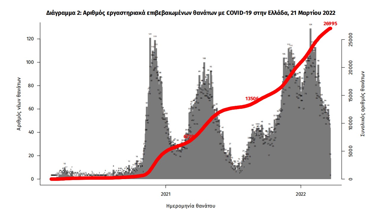 Κορωνοϊός: 23.529 νέα κρούσματα, 58 θάνατοι, 337 διασωληνωμένοι-3