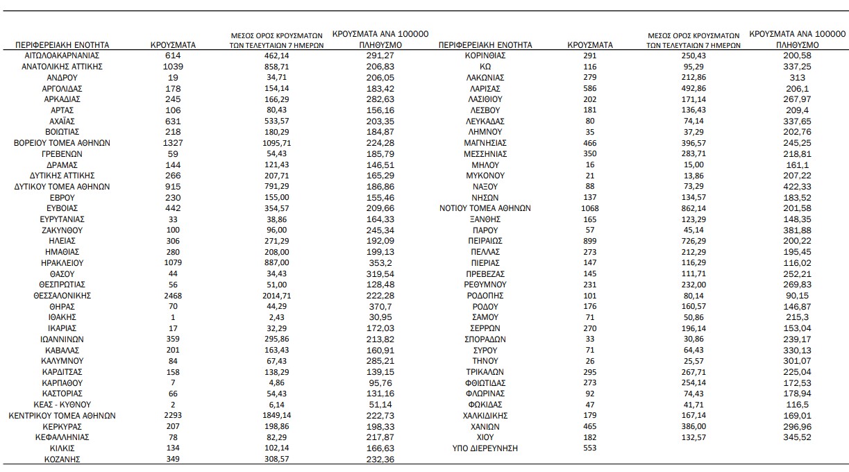 Κορωνοϊός: 23.529 νέα κρούσματα, 58 θάνατοι, 337 διασωληνωμένοι-1