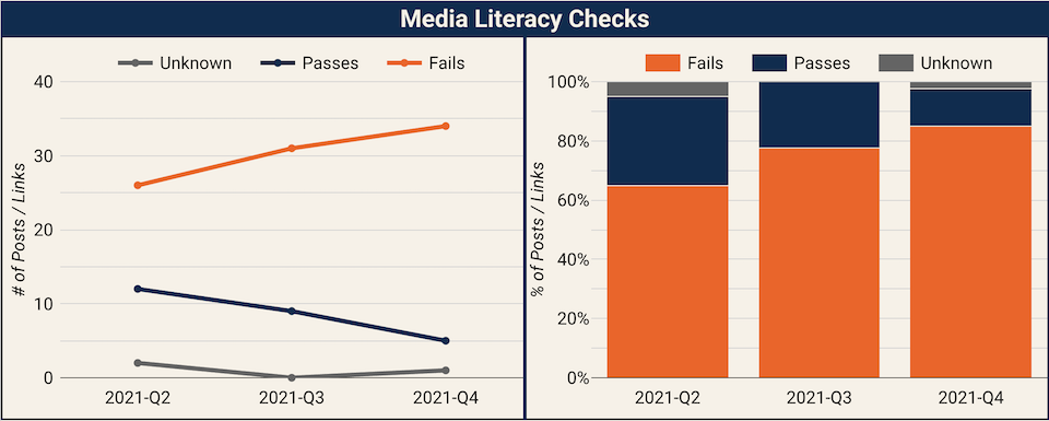 Facebook: Τα πιο δημοφιλή ποστ «αποκαλύπτουν» τη χειραγώγηση των social media-1