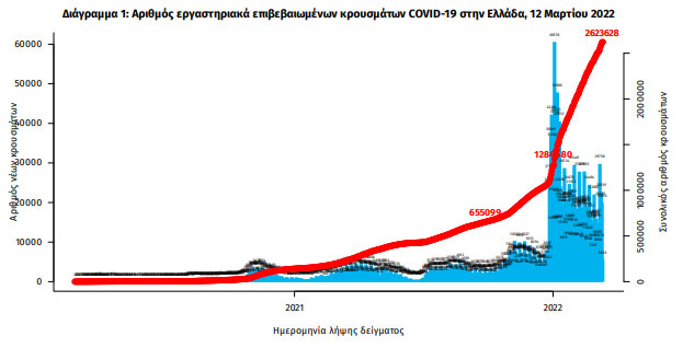 Κορωνοϊός: 19.002 νέα κρούσματα, 39 θάνατοι, 363 διασωληνωμένοι-2