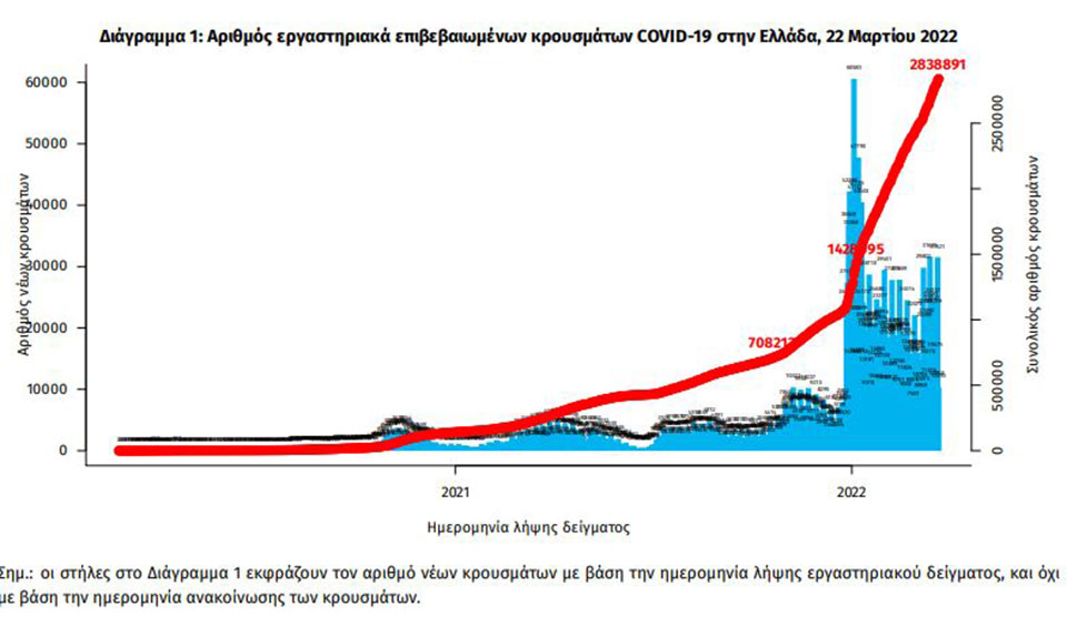 Κορωνοϊός: 26.785 νέα κρούσματα, 34 θάνατοι, 342 διασωληνωμένοι-1