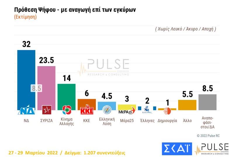 Δημοσκόπηση: Στις 8,5 μονάδες το προβάδισμα της ΝΔ από τον ΣΥΡΙΖΑ-1