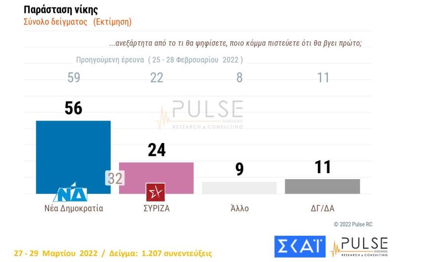 Δημοσκόπηση: Στις 8,5 μονάδες το προβάδισμα της ΝΔ από τον ΣΥΡΙΖΑ-2