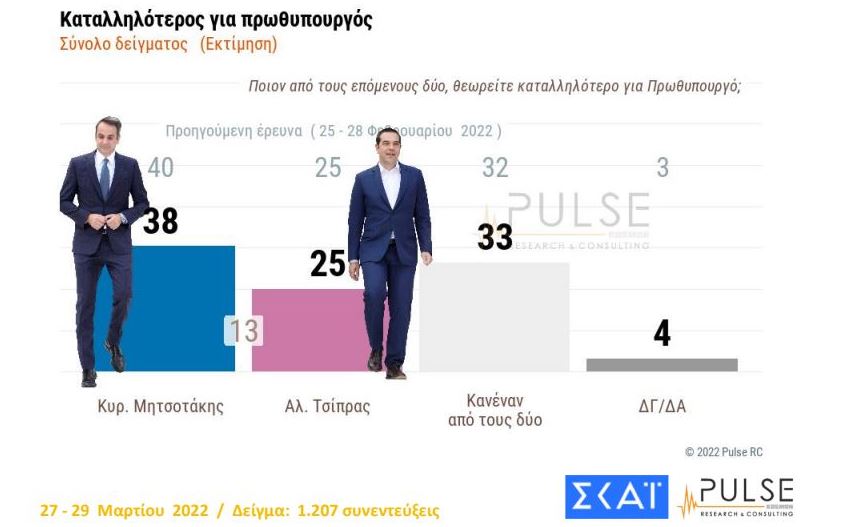 Δημοσκόπηση: Στις 8,5 μονάδες το προβάδισμα της ΝΔ από τον ΣΥΡΙΖΑ-3