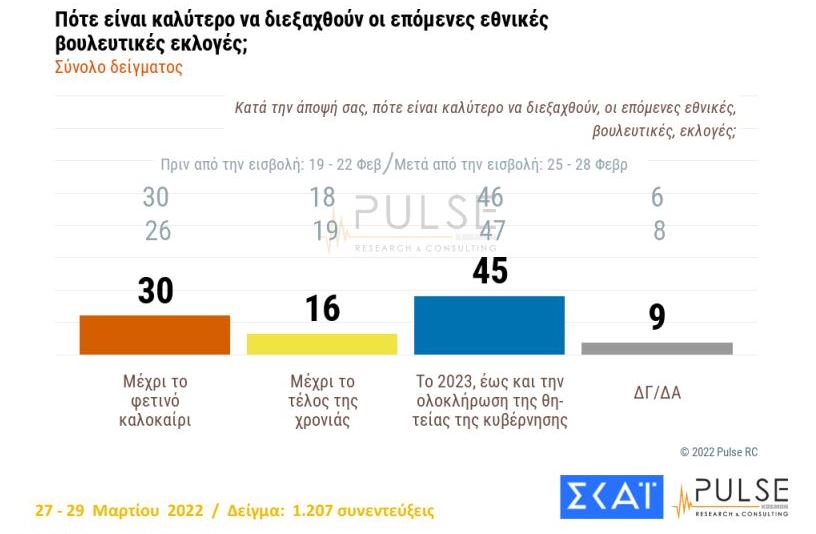 Δημοσκόπηση: Στις 8,5 μονάδες το προβάδισμα της ΝΔ από τον ΣΥΡΙΖΑ-4