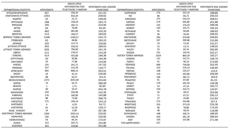Κορωνοϊός: 22.107 νέα κρούσματα, 42 θάνατοι, 344 διασωληνωμένοι-3
