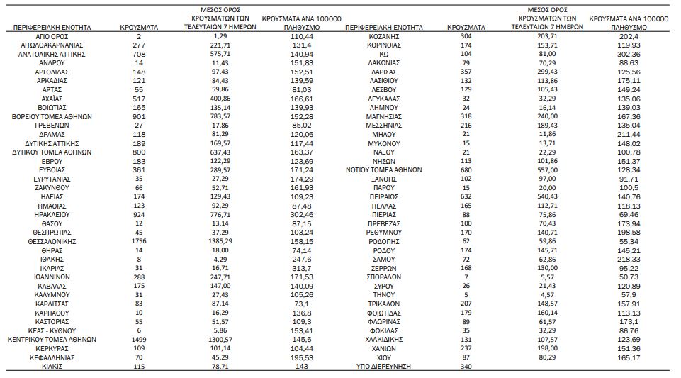 Κορωνοϊός: 56 θάνατοι, 389 διασωληνωμένοι – 16.060 κρούσματα-3