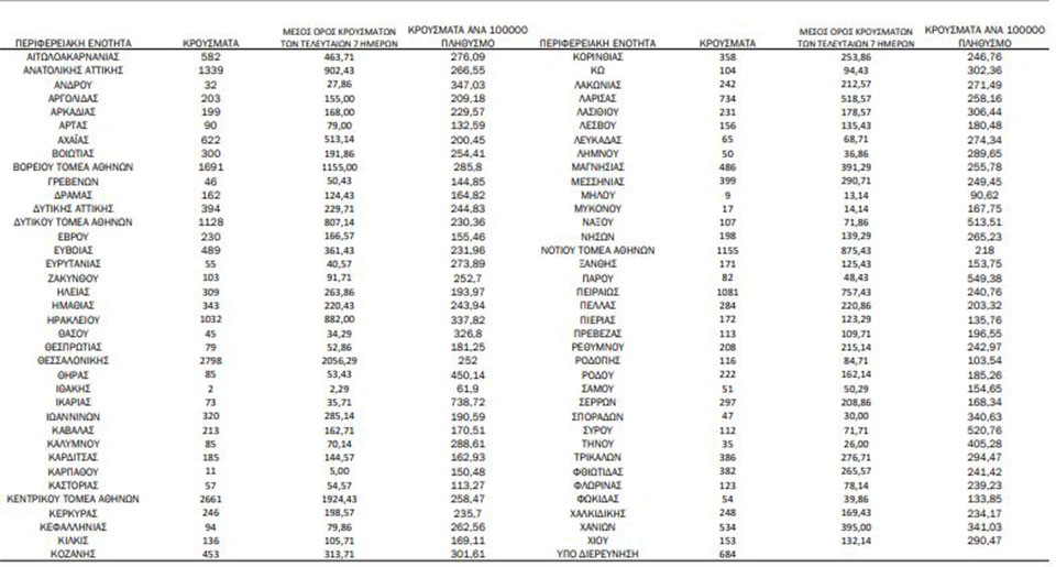 Κορωνοϊός: 26.785 νέα κρούσματα, 34 θάνατοι, 342 διασωληνωμένοι-2