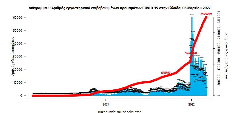 Κορωνοϊός: 12.997 νέα κρούσματα σήμερα, 51 θάνατοι, 384 διασωληνωμένοι-1