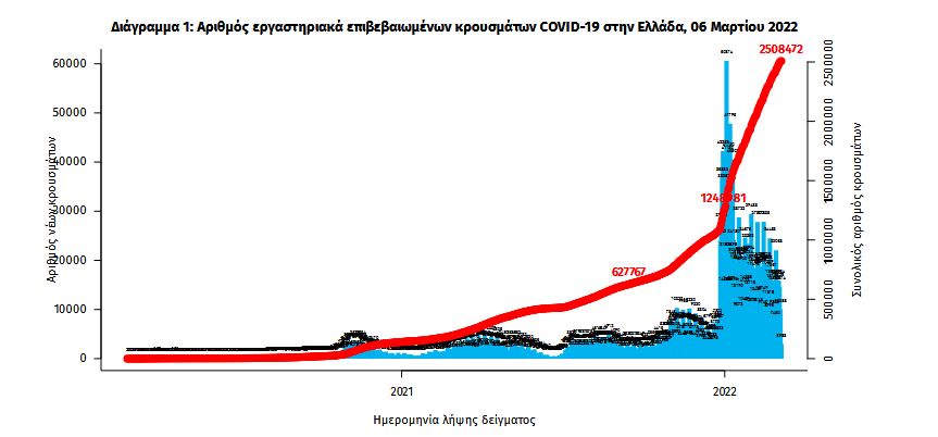 Κορωνοϊός: 9.213 νέα κρούσματα, 51 θάνατοι, 376 διασωληνωμένοι-1