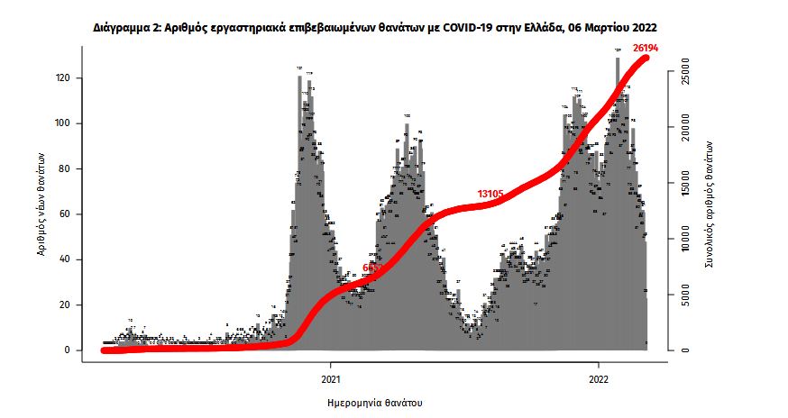 Κορωνοϊός: 9.213 νέα κρούσματα, 51 θάνατοι, 376 διασωληνωμένοι-2