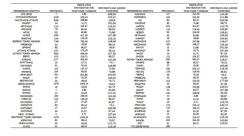 Κορωνοϊός: 12.997 νέα κρούσματα σήμερα, 51 θάνατοι, 384 διασωληνωμένοι-3