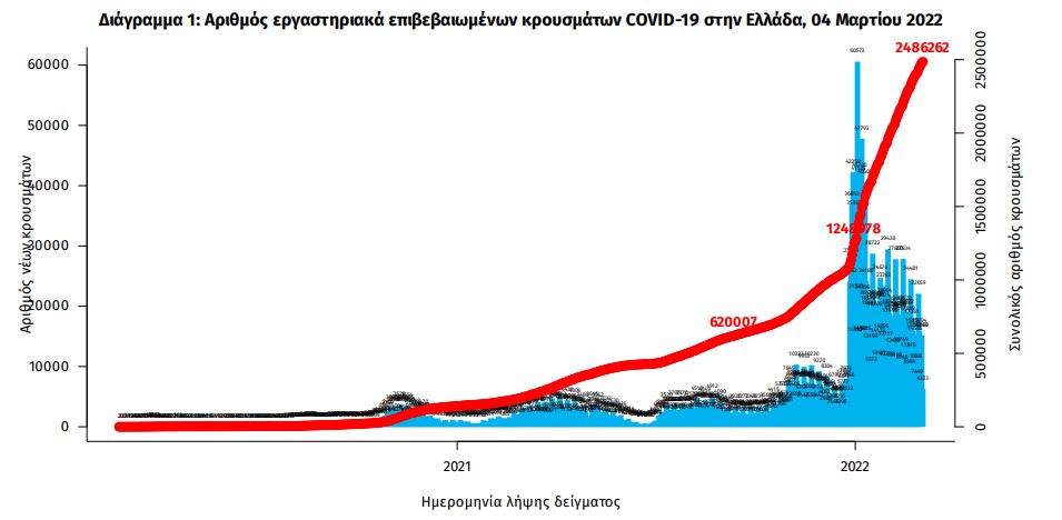 Κορωνοϊός: 56 θάνατοι, 389 διασωληνωμένοι – 16.060 κρούσματα-1