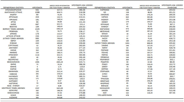 Κορωνοϊός: 24.256 νέα κρούσματα σήμερα στην Ελλάδα – 59 θάνατοι και 348 διασωληνωμένοι-1