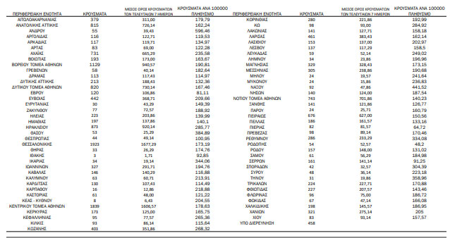 Κορωνοϊός: 19.002 νέα κρούσματα, 39 θάνατοι, 363 διασωληνωμένοι-1