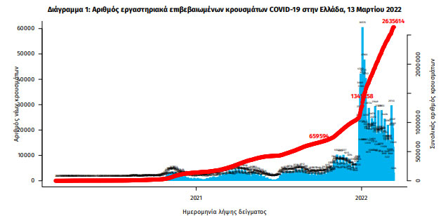 Κορωνοϊός: 11.986 νέα κρούσματα, 48 θάνατοι, 356 διασωληνωμένοι-2