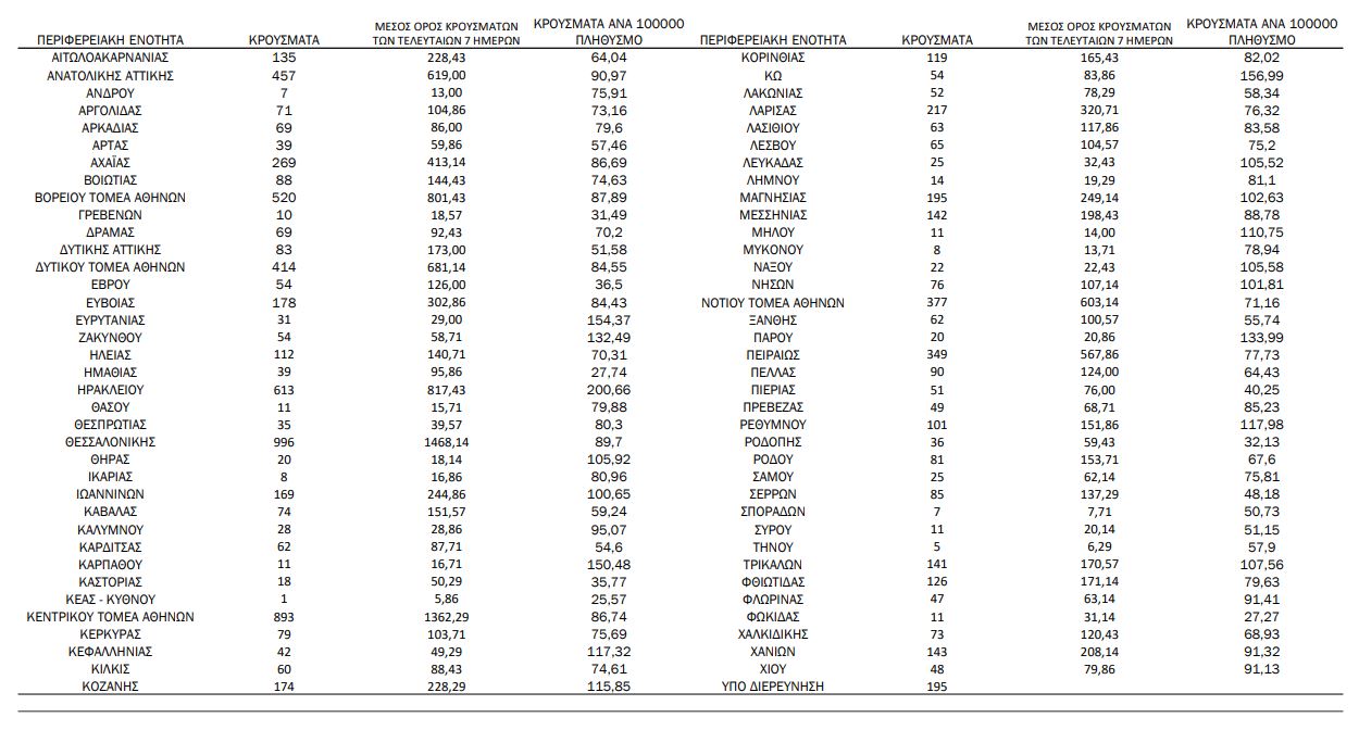Κορωνοϊός: 9.213 νέα κρούσματα, 51 θάνατοι, 376 διασωληνωμένοι-3