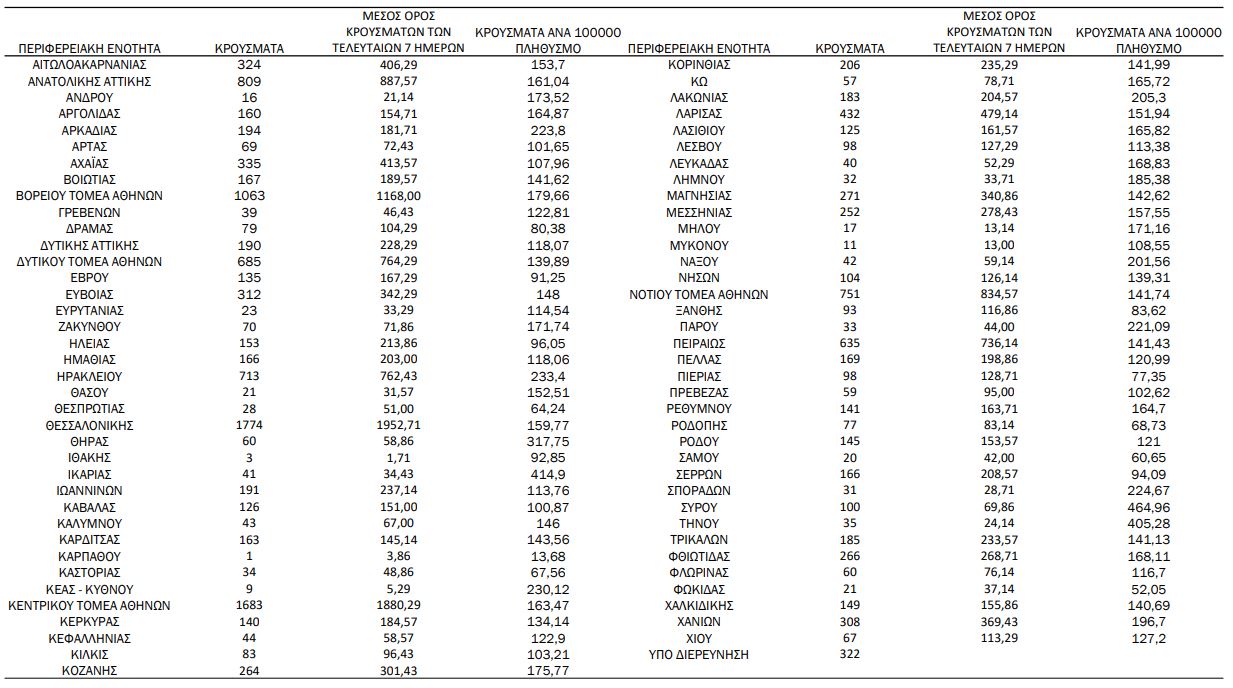 Κορωνοϊός: 16.234 νέα κρούσματα, 35 θάνατοι, 346 διασωληνωμένοι-1