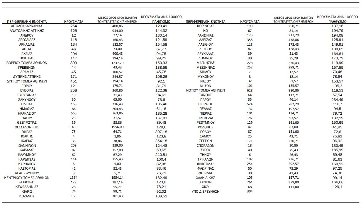 Κορωνοϊός:13.429 νέα κρούσματα, 52 θάνατοι, 342 διασωληνωμένοι-1