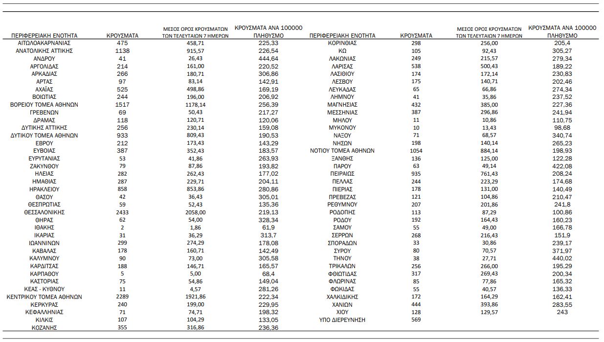 Κορωνοϊός: 23.106 νέα κρούσματα, 53 θάνατοι, 338 διασωληνωμένοι-1