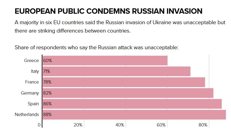 Πόλεμος στην Ουκρανία: Το 60% των Ελλήνων θεωρεί «απαράδεκτη» τη Ρωσική εισβολή-1