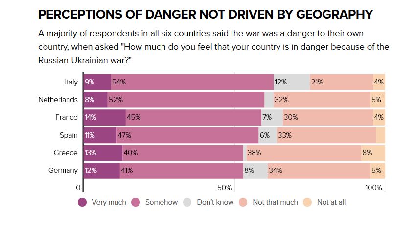 Πόλεμος στην Ουκρανία: Το 60% των Ελλήνων θεωρεί «απαράδεκτη» τη Ρωσική εισβολή-3