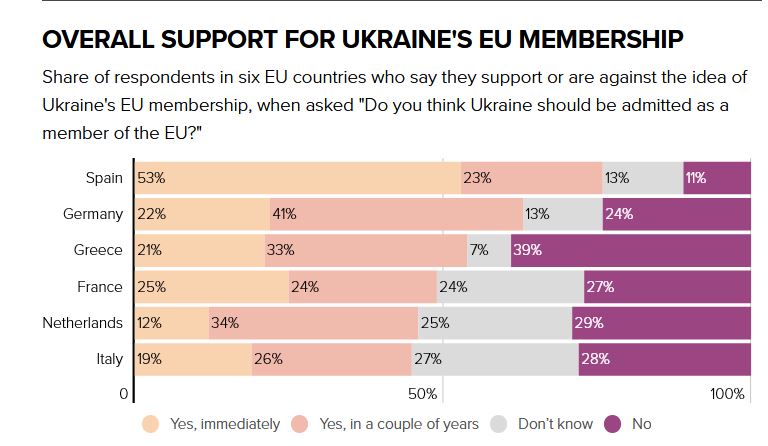 Πόλεμος στην Ουκρανία: Το 60% των Ελλήνων θεωρεί «απαράδεκτη» τη Ρωσική εισβολή-5