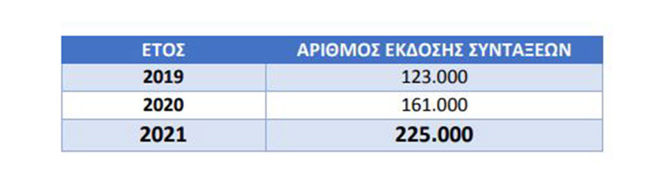 Υπουργείο Εργασίας: Τέλος Ιουνίου η εκκαθάριση των ληξιπρόθεσμων κύριων συντάξεων-1