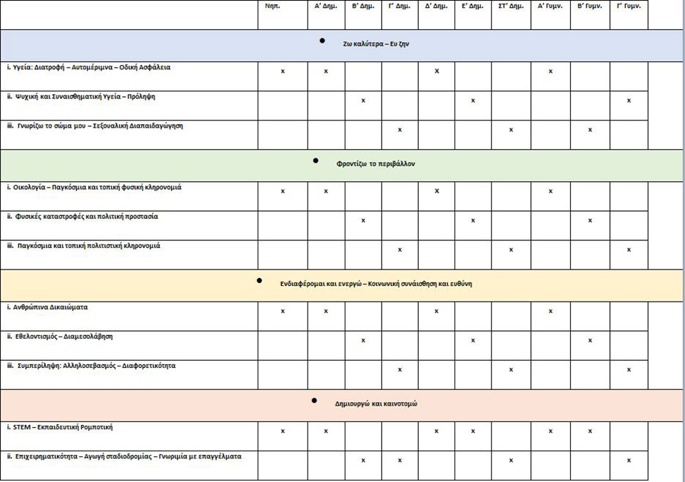 Εργαστήρια Δεξιοτήτων: Οι ενότητες και οι στόχοι του νέου υποχρεωτικού μαθήματος στα σχολεία-1