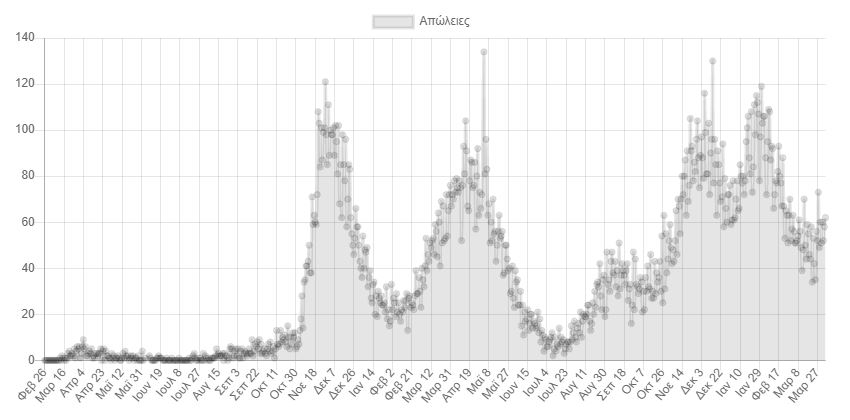 Τέταρτη δόση εμβολίου για τον κορωνοϊό: Σε ποιους συστήνεται και πότε-2