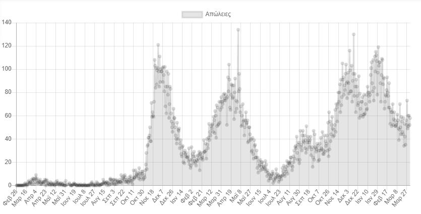 Κορωνοϊός: 18.425 νέα κρούσματα σήμερα στην Ελλάδα – 62 θάνατοι και 365 διασωληνωμένοι-2