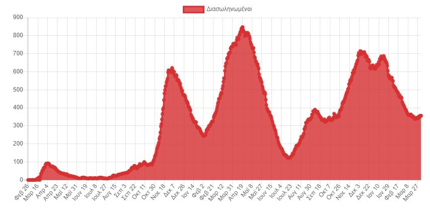Κορωνοϊός: 18.425 νέα κρούσματα σήμερα στην Ελλάδα – 62 θάνατοι και 365 διασωληνωμένοι-3