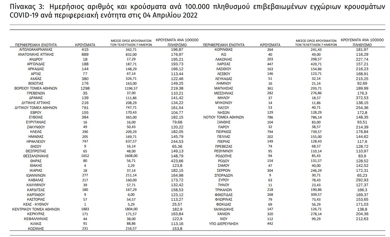 Κορωνοϊός: 18.425 νέα κρούσματα σήμερα στην Ελλάδα – 62 θάνατοι και 365 διασωληνωμένοι-4