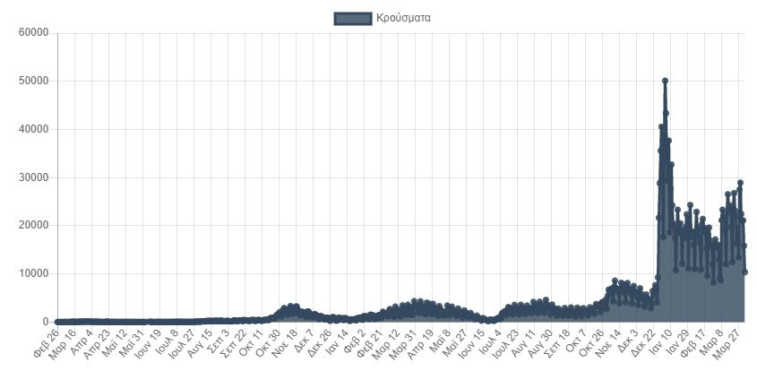 Κορωνοϊός: 18.425 νέα κρούσματα σήμερα στην Ελλάδα – 62 θάνατοι και 365 διασωληνωμένοι-1