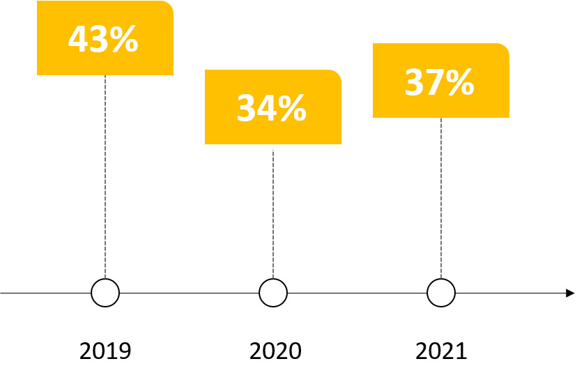 7 μέρες τον χρόνο χαμένες στην κίνηση των δρόμων της Αθήνας-1