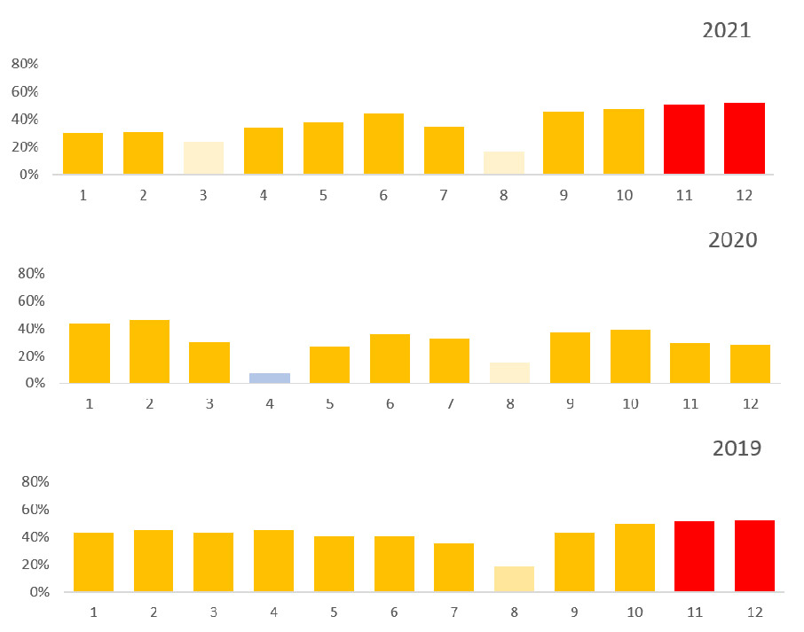 7 μέρες τον χρόνο χαμένες στην κίνηση των δρόμων της Αθήνας-2